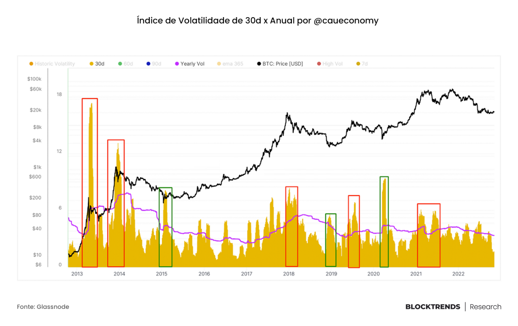 Volatilidade: um estudo sobre ciclos e retornos