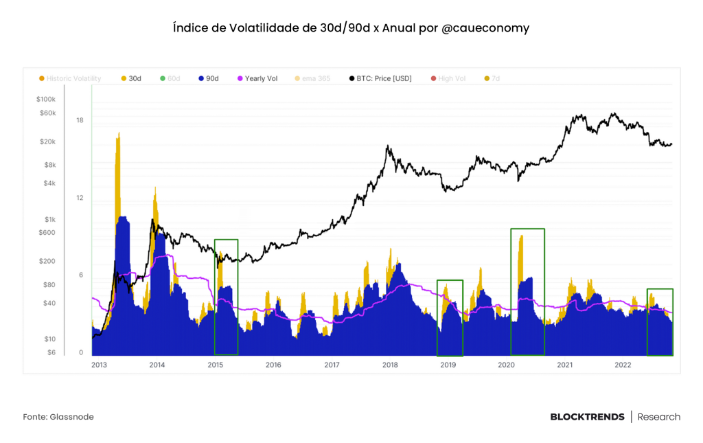 Volatilidade: um estudo sobre ciclos e retornos