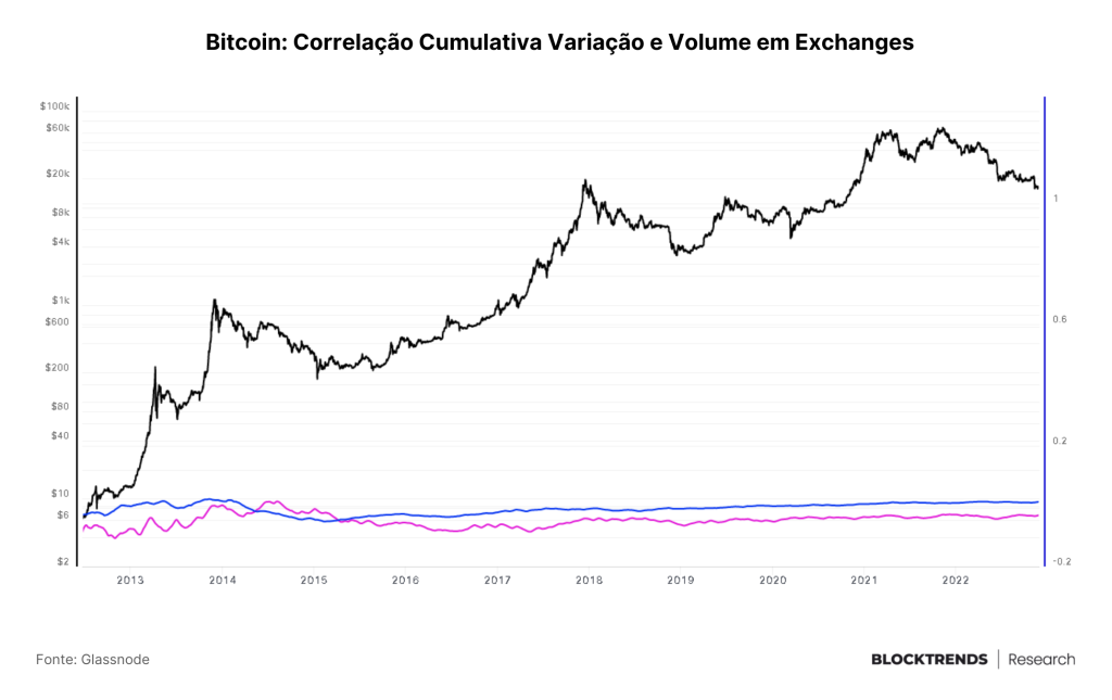 A verdade sobre o “choque de oferta” em exchanges