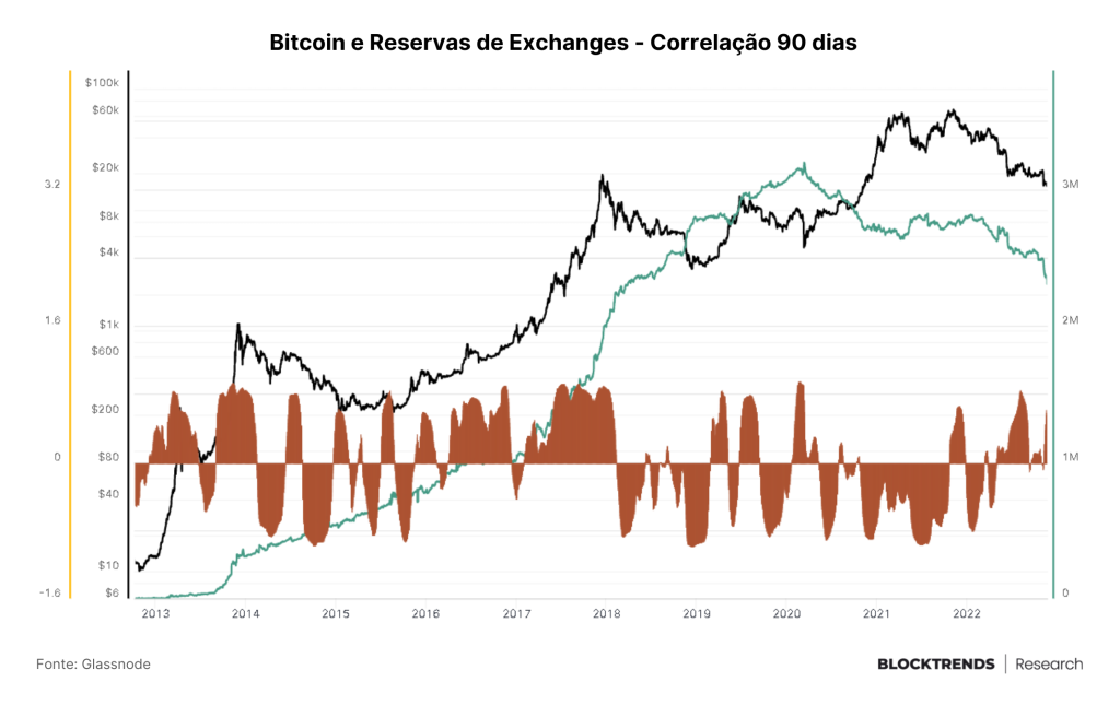 A verdade sobre o “choque de oferta” em exchanges