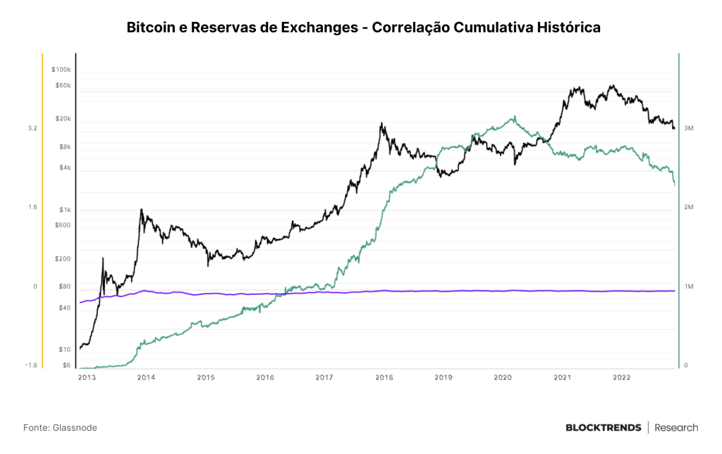 A verdade sobre o “choque de oferta” em exchanges