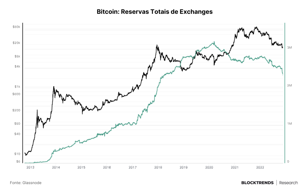 A verdade sobre o “choque de oferta” em exchanges
