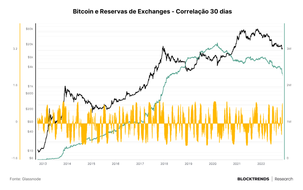 A verdade sobre o “choque de oferta” em exchanges