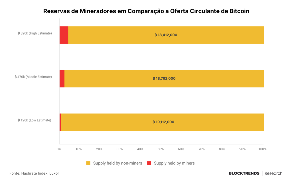 Ninguém quer saber de Bitcoin