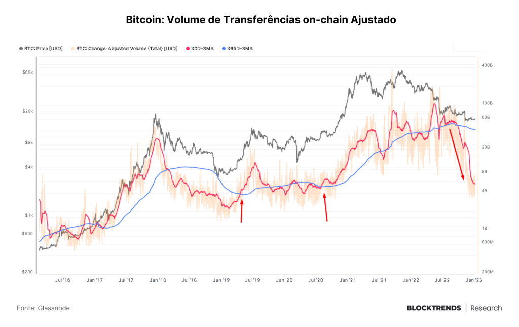 Ninguém quer saber de Bitcoin