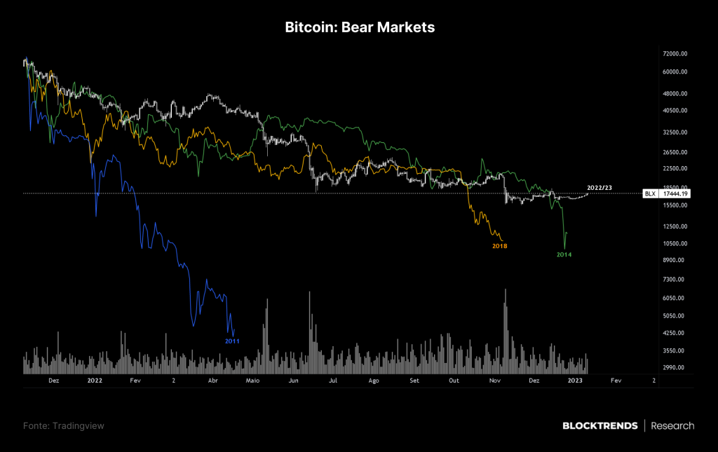 Ninguém quer saber de Bitcoin