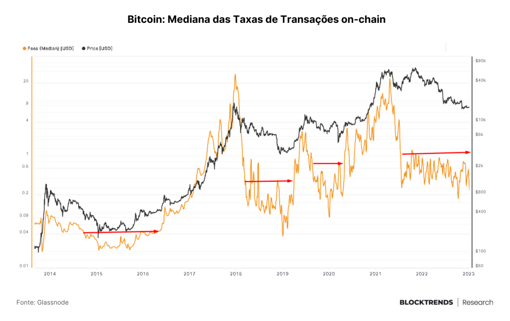 Ninguém quer saber de Bitcoin
