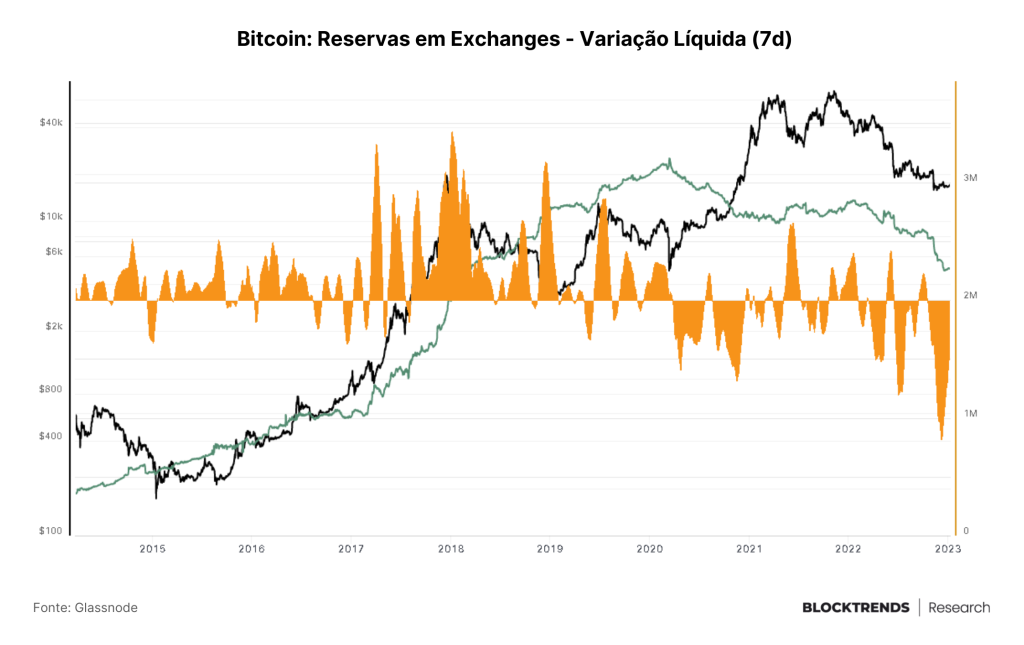 Ninguém quer saber de Bitcoin