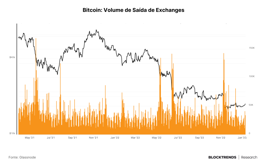 Ninguém quer saber de Bitcoin