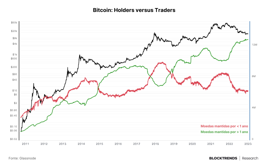 Ninguém quer saber de Bitcoin