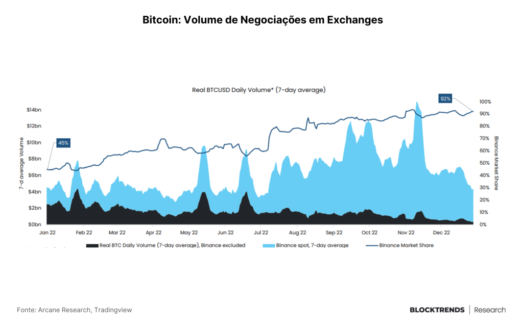 Ninguém quer saber de Bitcoin