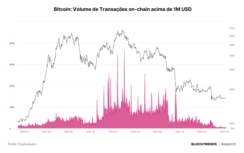 Ninguém quer saber de Bitcoin