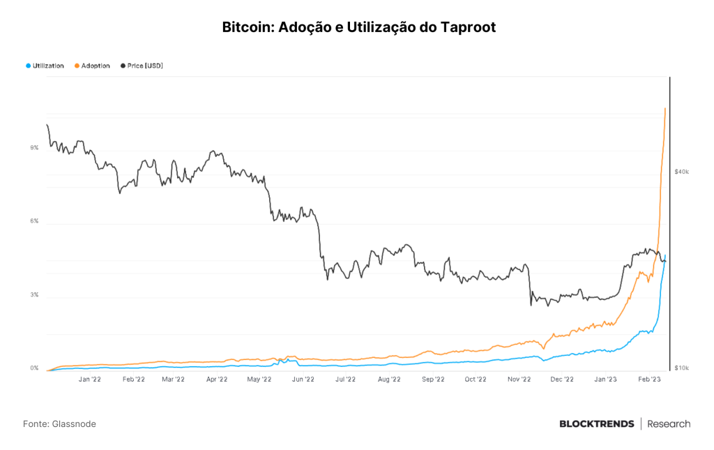 Entre NFTs e reguladores, em dados “we trust”