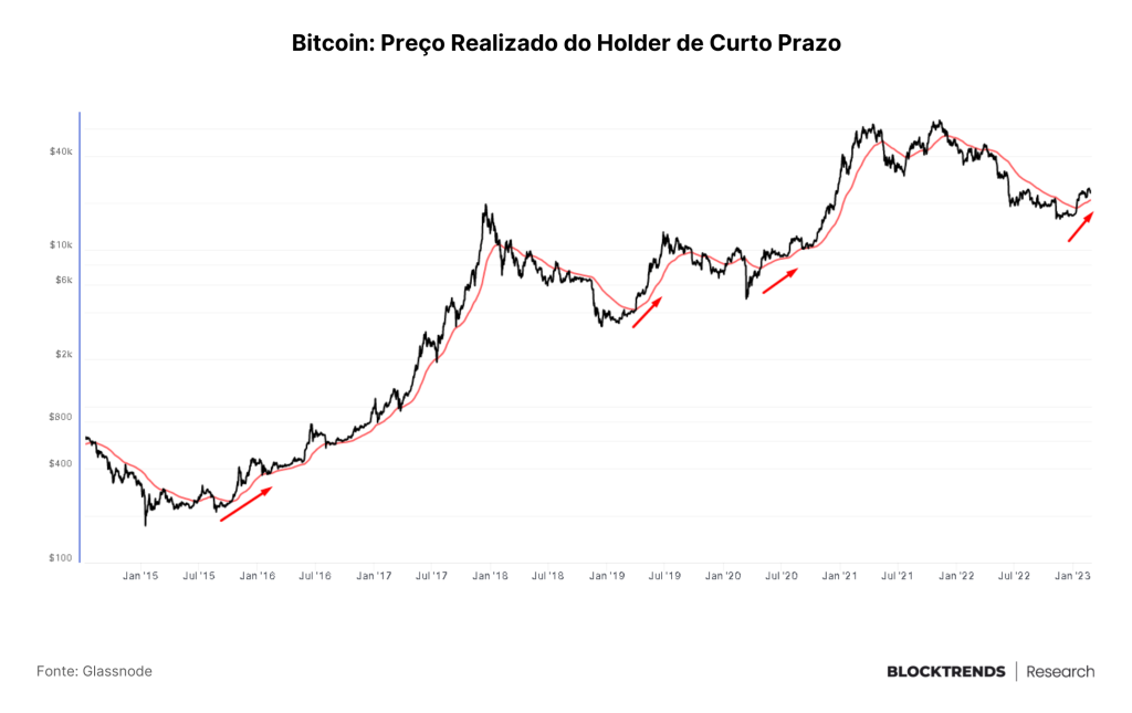 É tudo sobre liquidez