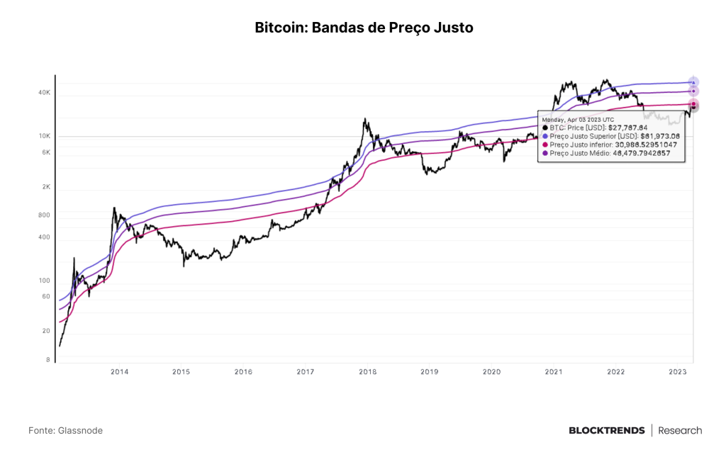 Introduzindo: Índice de Risco on-chain e Bandas de Preço Justo