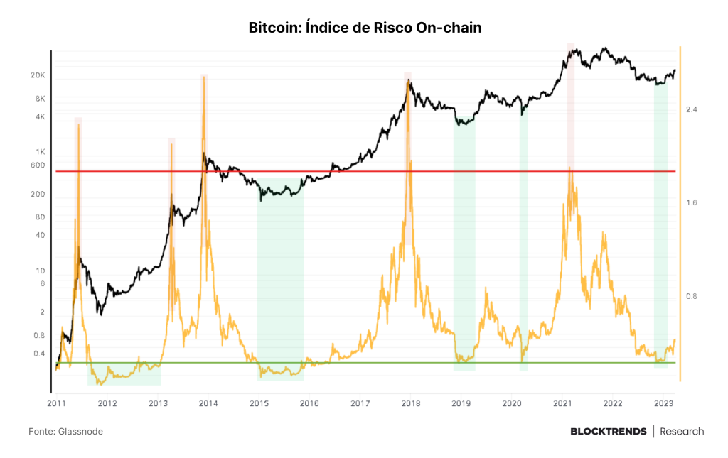 Introduzindo: Índice de Risco on-chain e Bandas de Preço Justo