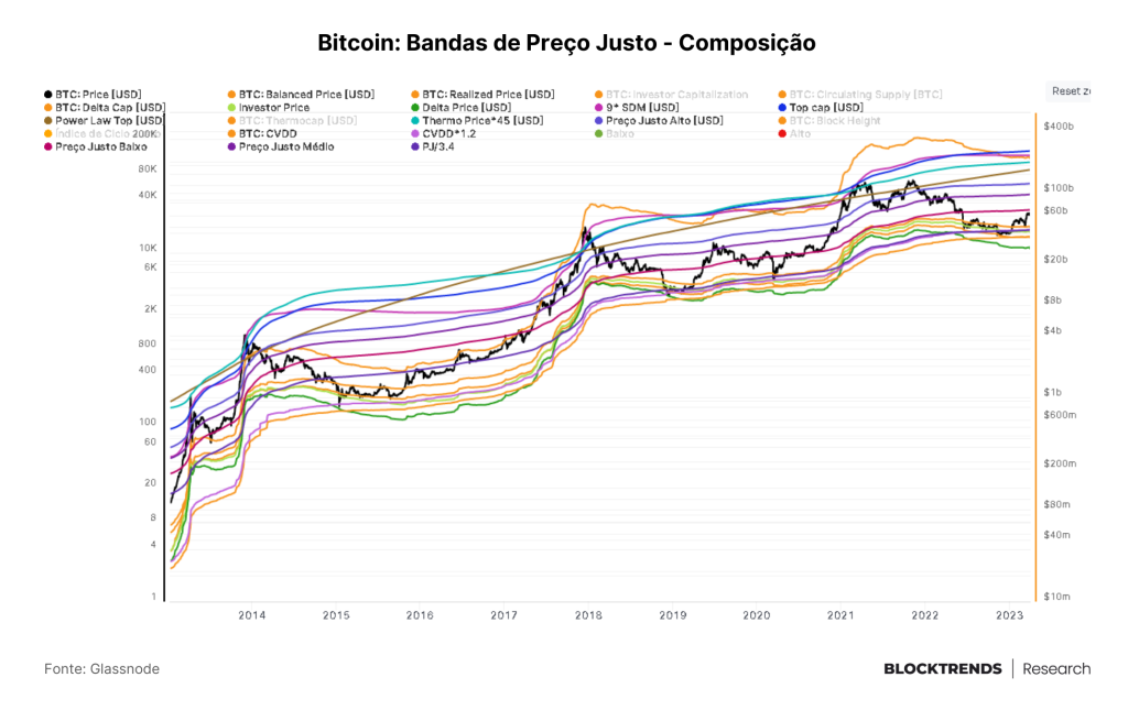 Introduzindo: Índice de Risco on-chain e Bandas de Preço Justo