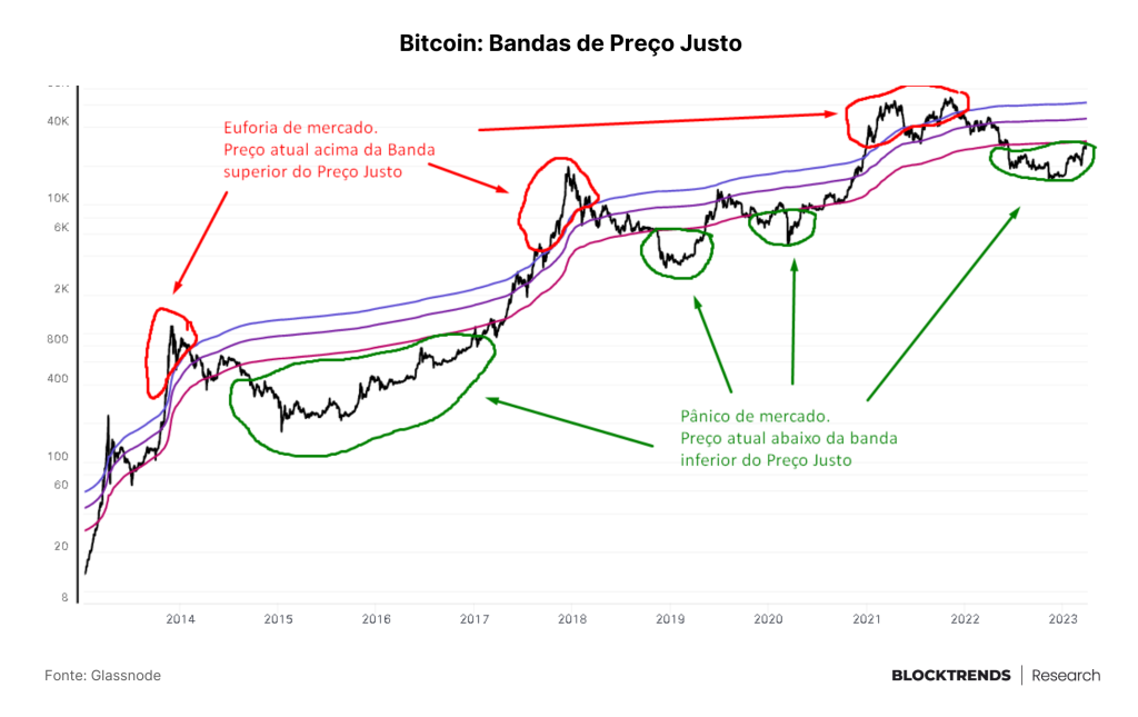Introduzindo: Índice de Risco on-chain e Bandas de Preço Justo