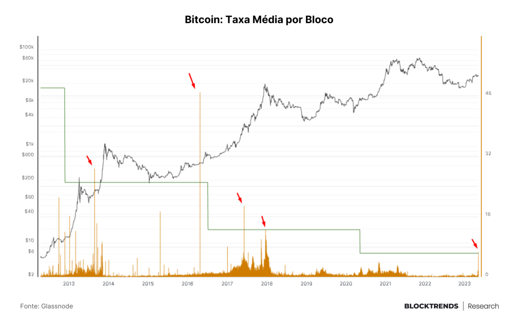 No Bitcoin, o caos gera a evolução natural do sistema