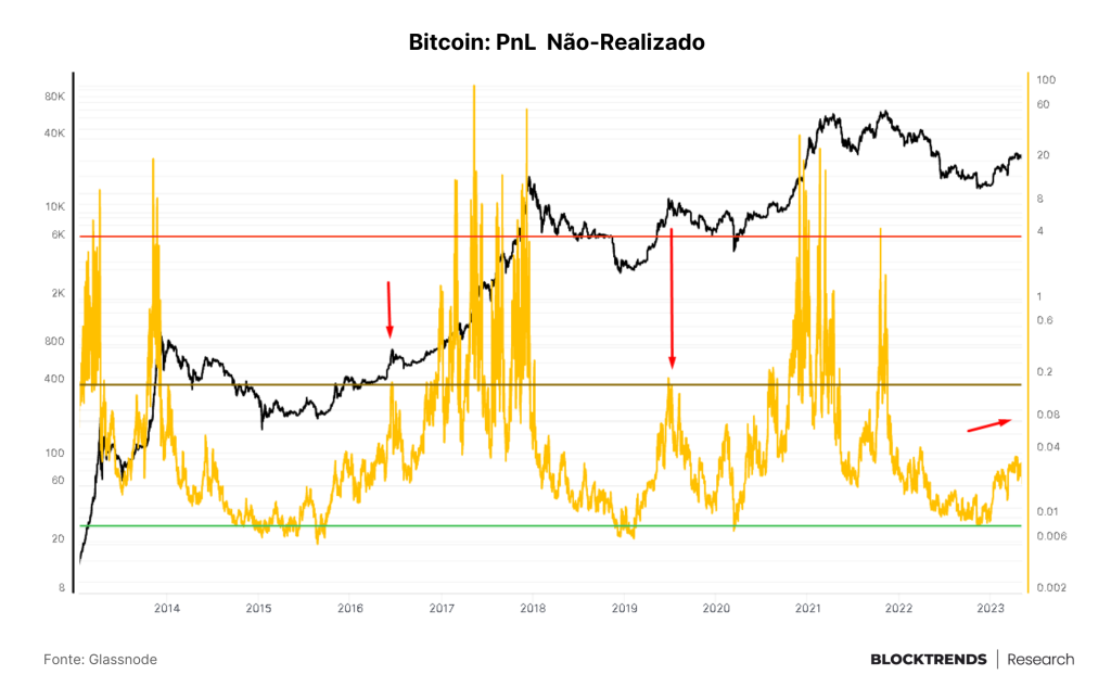 No Bitcoin, o caos gera a evolução natural do sistema