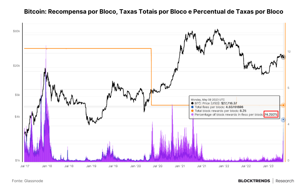 No Bitcoin, o caos gera a evolução natural do sistema