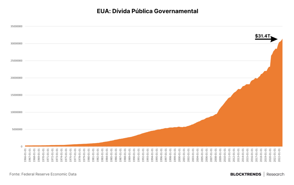 O teto invisível da dívida: Como impacta o bitcoin?