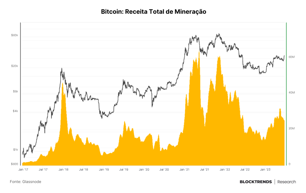 Guia on-chain: Rastreando Mineradores e Emissão de Bitcoin