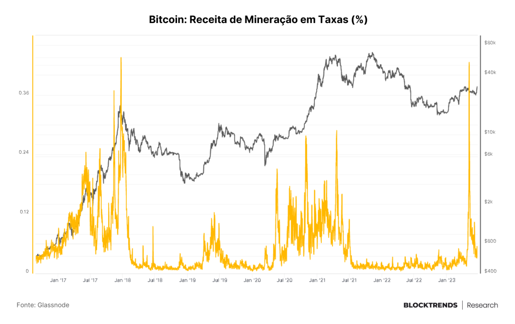 Guia on-chain: Rastreando Mineradores e Emissão de Bitcoin