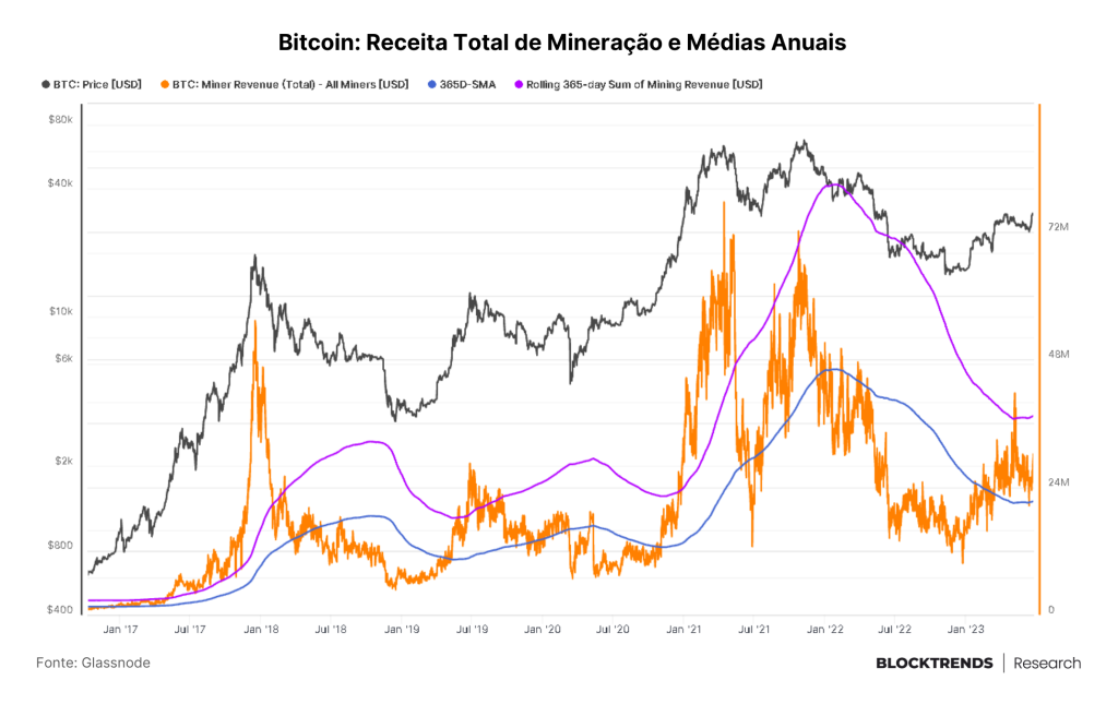 Guia on-chain: Rastreando Mineradores e Emissão de Bitcoin