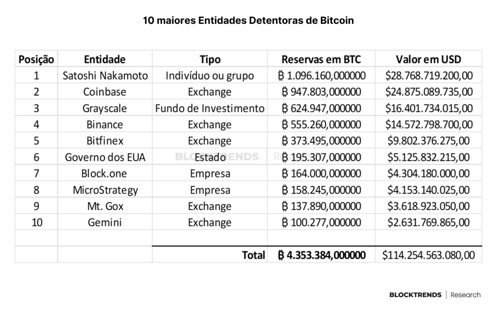As 10 maiores entidades do Bitcoin, lista detalhada