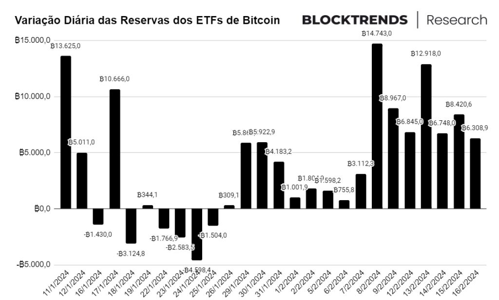 ETFs, Halving e Baleias: o choque de oferta