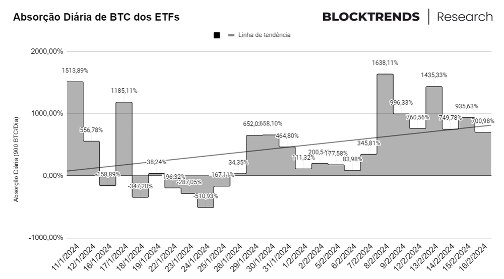 ETFs, Halving e Baleias: o choque de oferta