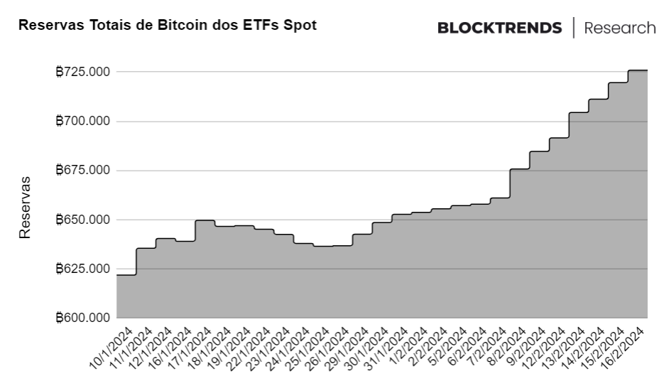 ETFs, Halving e Baleias: o choque de oferta