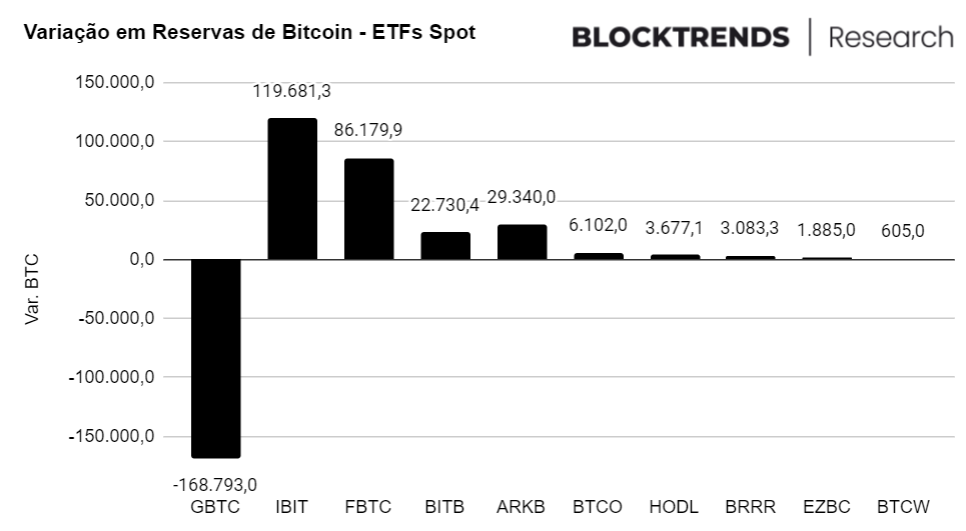 ETFs, Halving e Baleias: o choque de oferta