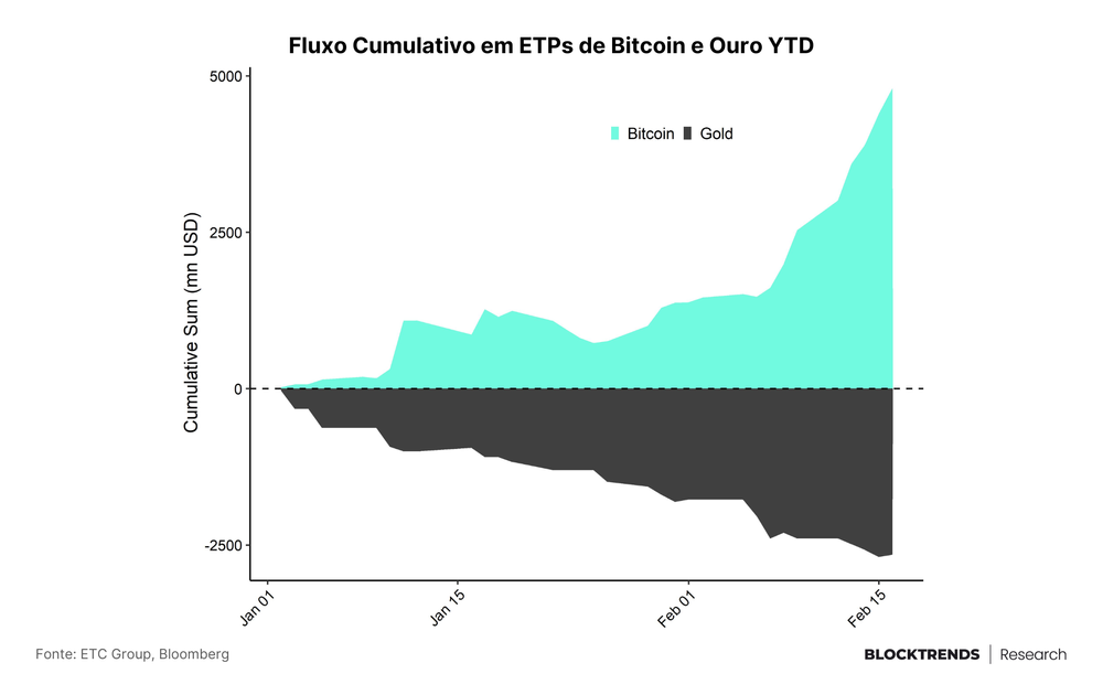 ETFs, Halving e Baleias: o choque de oferta