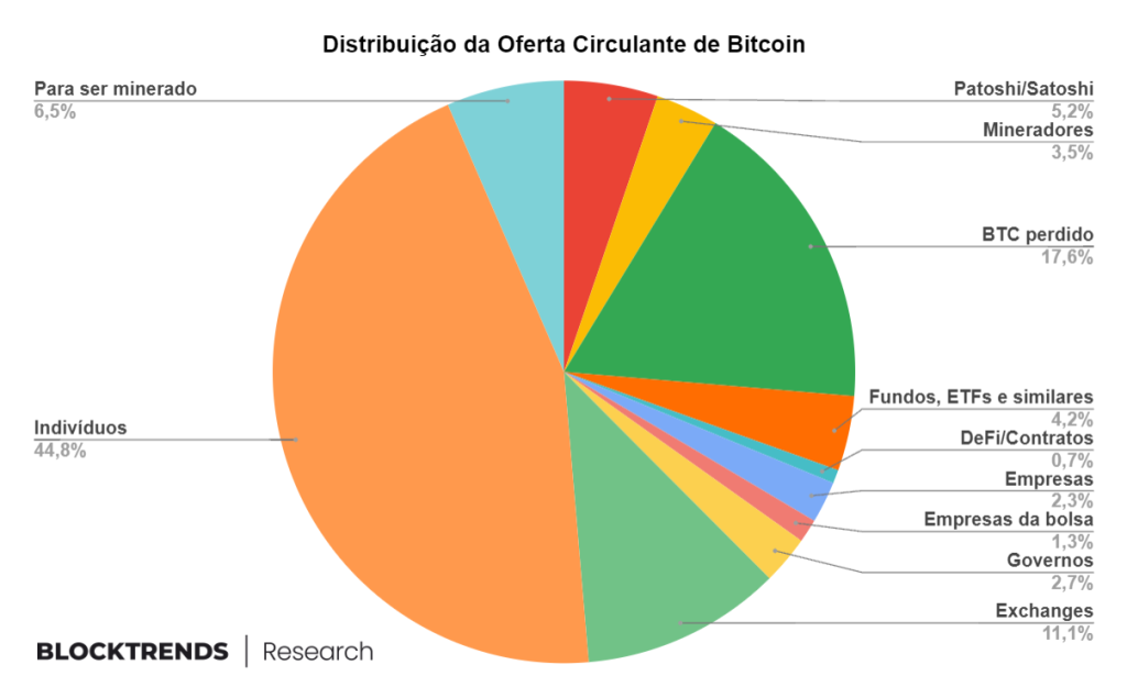 ETFs, Halving e Baleias: o choque de oferta
