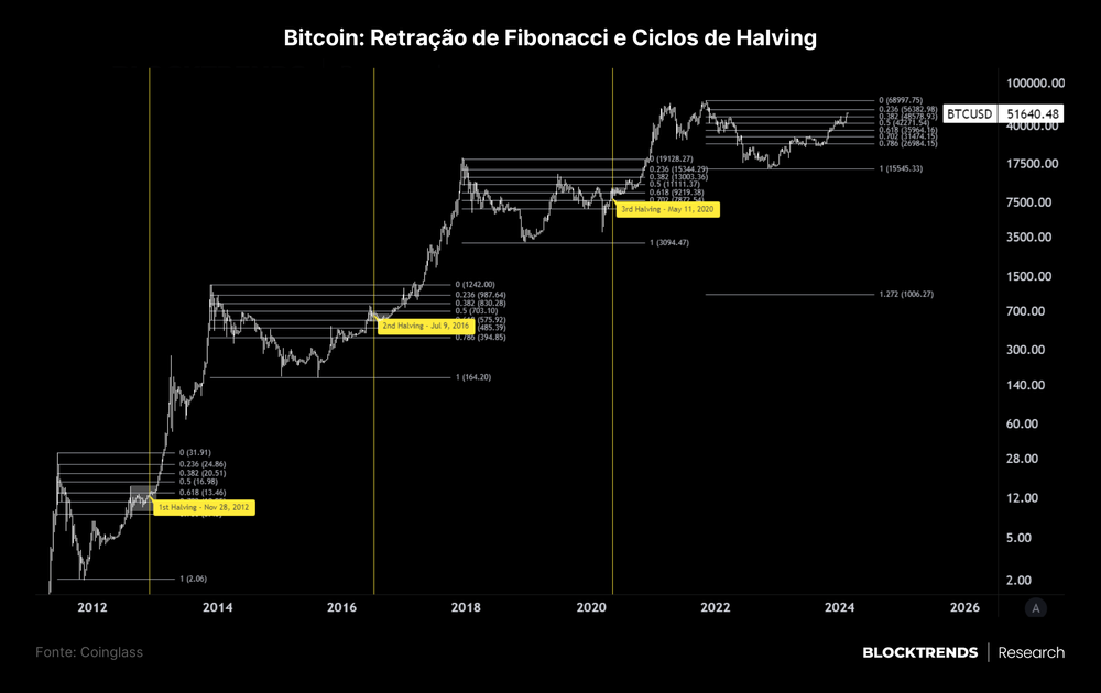 ETFs, Halving e Baleias: o choque de oferta