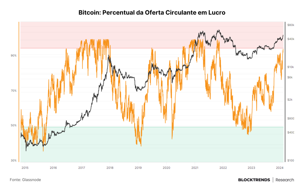 ETFs, Halving e Baleias: o choque de oferta