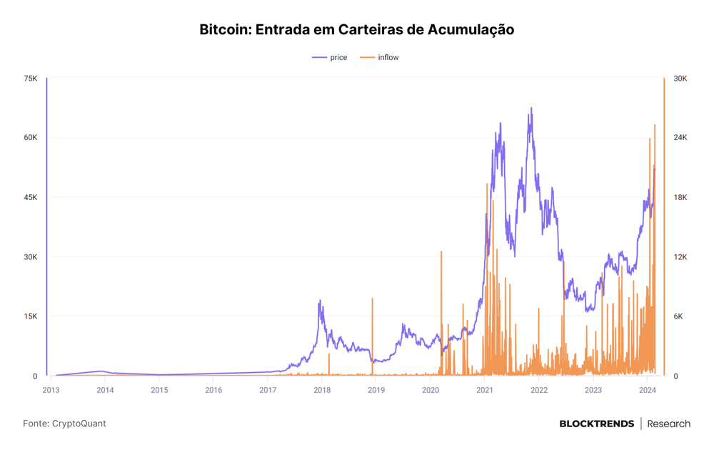 ETFs, Halving e Baleias: o choque de oferta