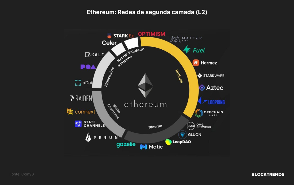 Explorando as Soluções de L2 da Ethereum
