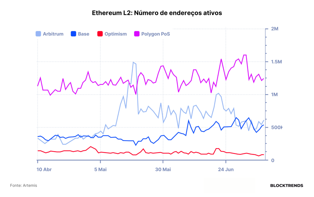 Explorando as Soluções de L2 da Ethereum