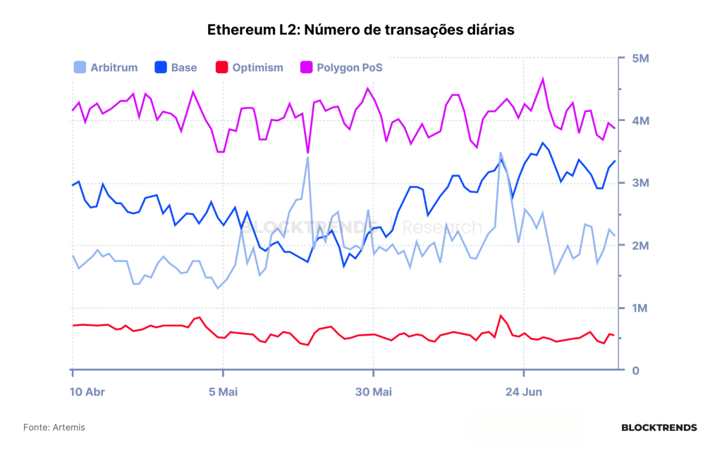 Explorando as Soluções de L2 da Ethereum