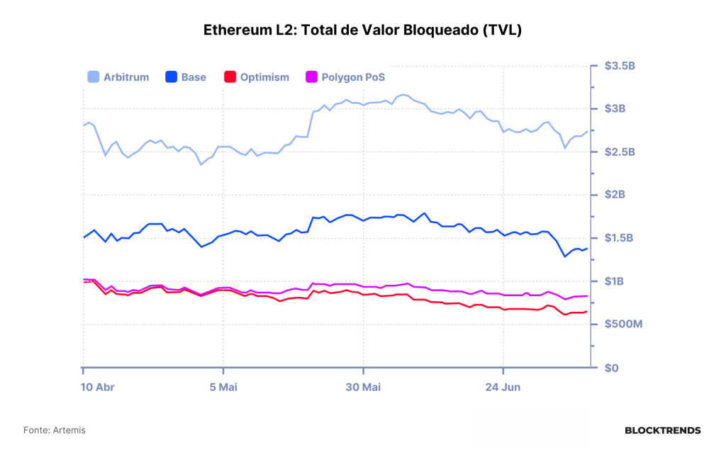Explorando as Soluções de L2 da Ethereum