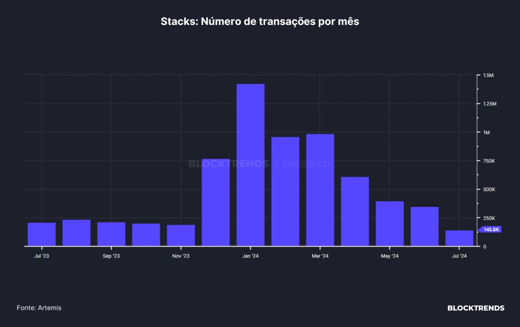Stacks: a rede L2 do Bitcoin