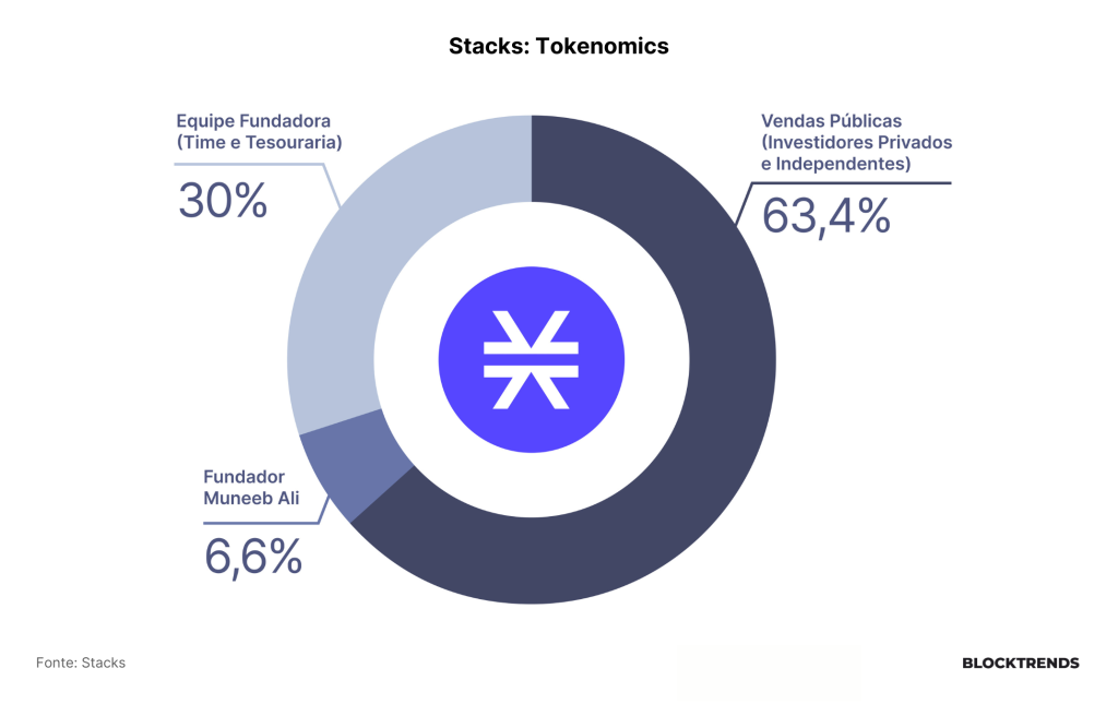 Stacks: a rede L2 do Bitcoin