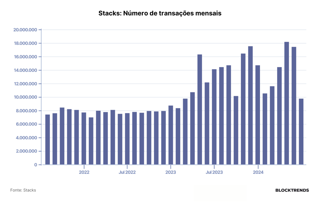 Stacks: a rede L2 do Bitcoin