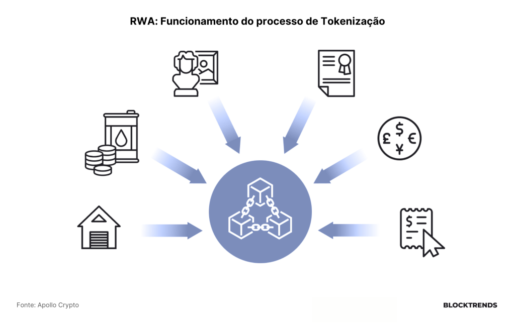 O Setor de RWA e as principais criptomoedas