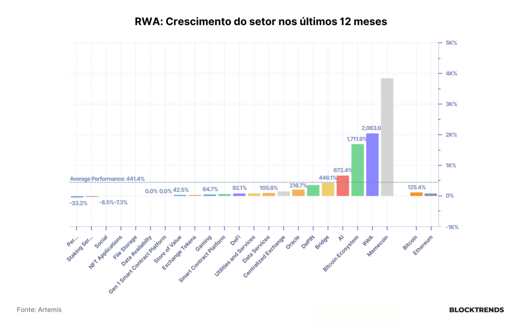 O Setor de RWA e as principais criptomoedas