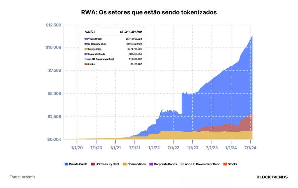 O Setor de RWA e as principais criptomoedas