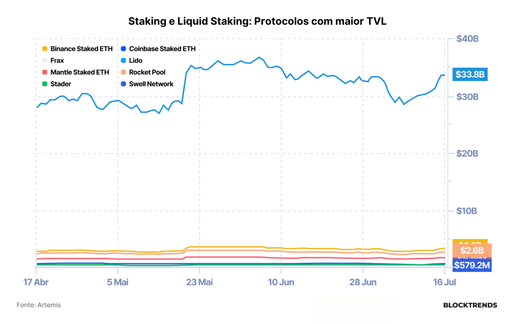 O Staking e Liquid Staking de Criptomoedas